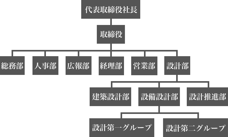 組織図